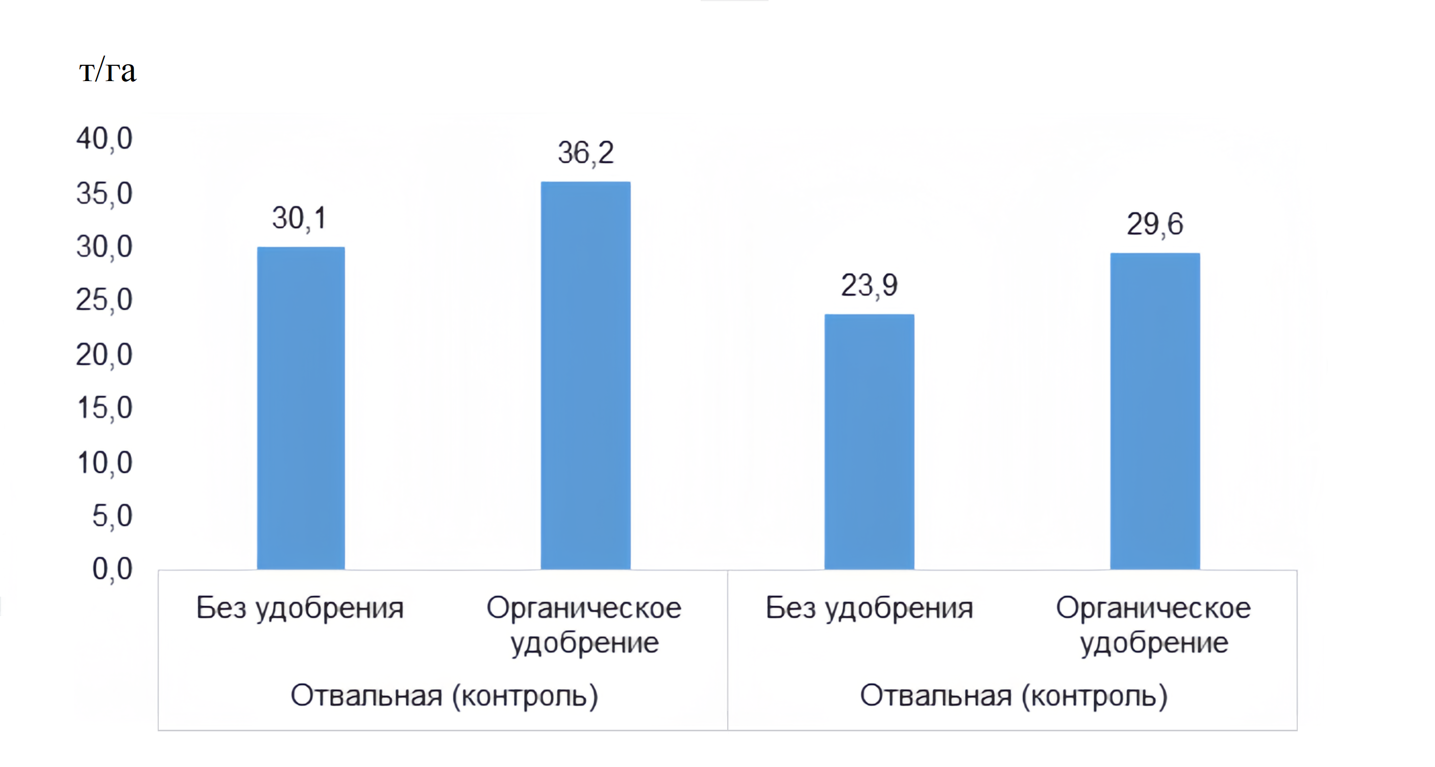 Влияние основной обработки почвы и органического удобрения на урожайность зеленой массы кукурузы за 2022–2024 гг.