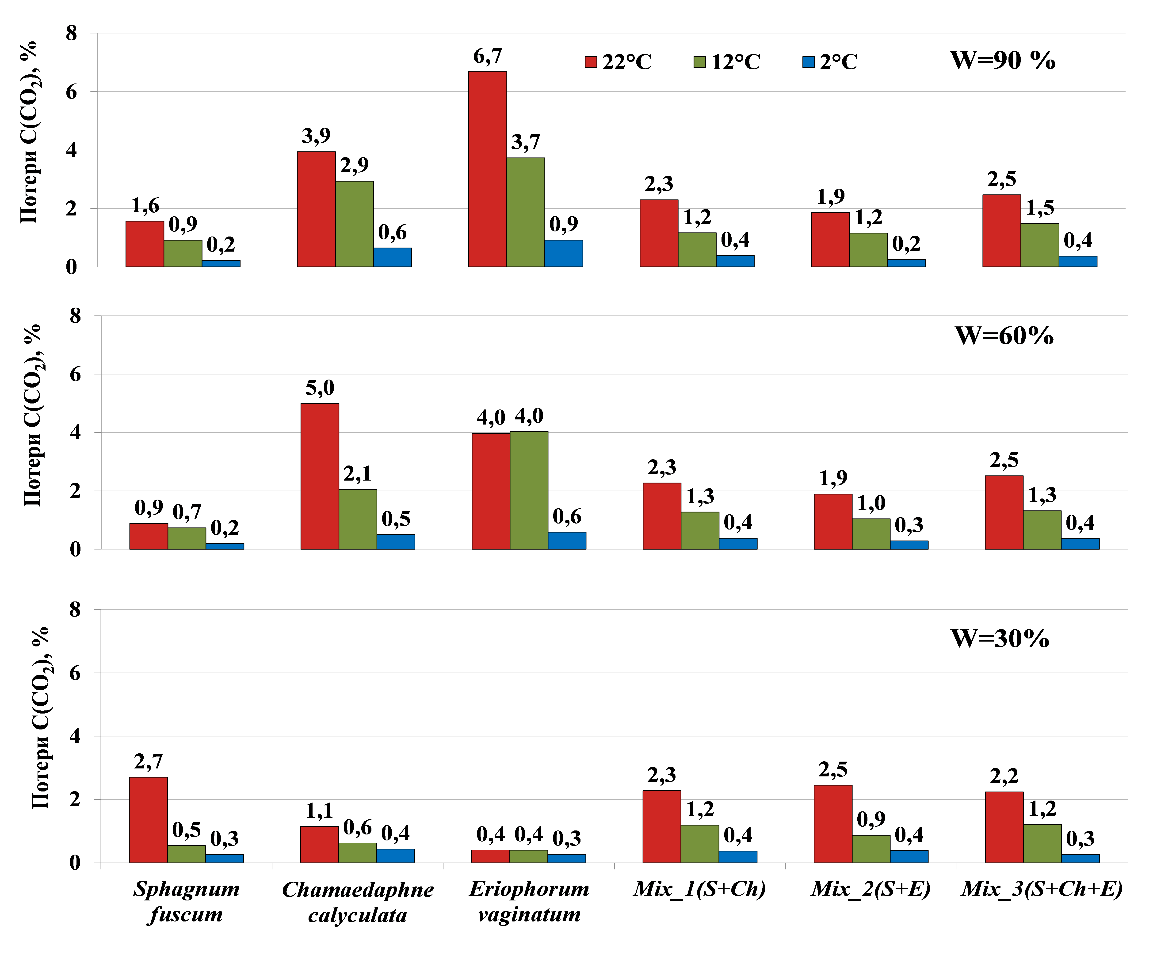 Суммарные потери С(СО2) за 30 дней из различных видов растительного опада при температурах (2, 12, 22 °C) и разных уровнях влажности (30, 60 и 90 % их полной влагоемкости)