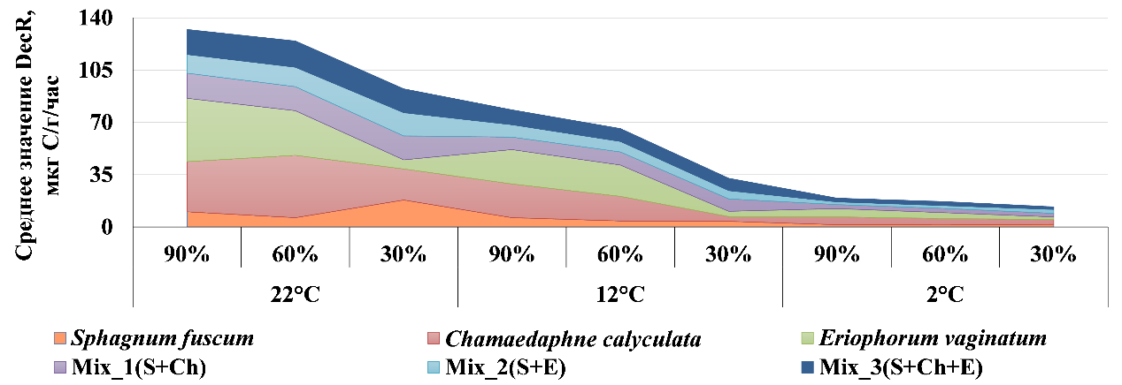Средняя скорость разложения (DecR) растительных образцов за 1 месяц при температуре 22, 12, 2 °C и разных уровнях влажности: 30, 60 и 90 % их полной влагоемкости