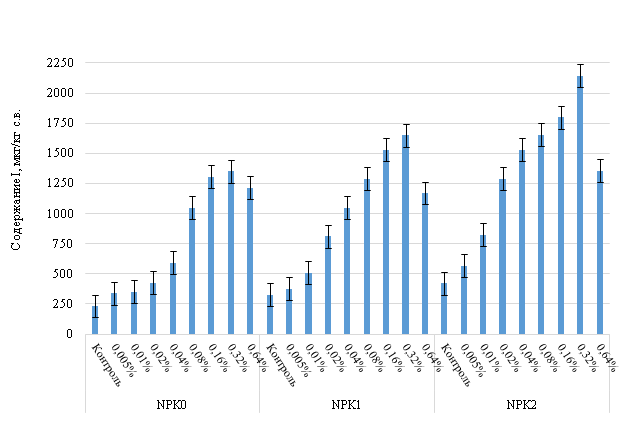 Содержание йода в зеленой массе трав в зависимости от концентрации раствора KI и дозы минерального удобрения