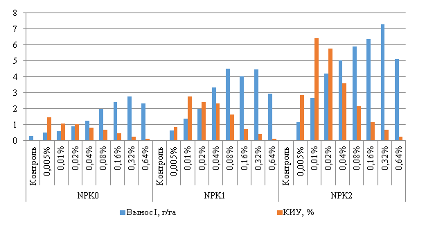 Агрономическая оценка применения йода на однолетних травах в зависимости от уровня минерального питания и концентраций KI