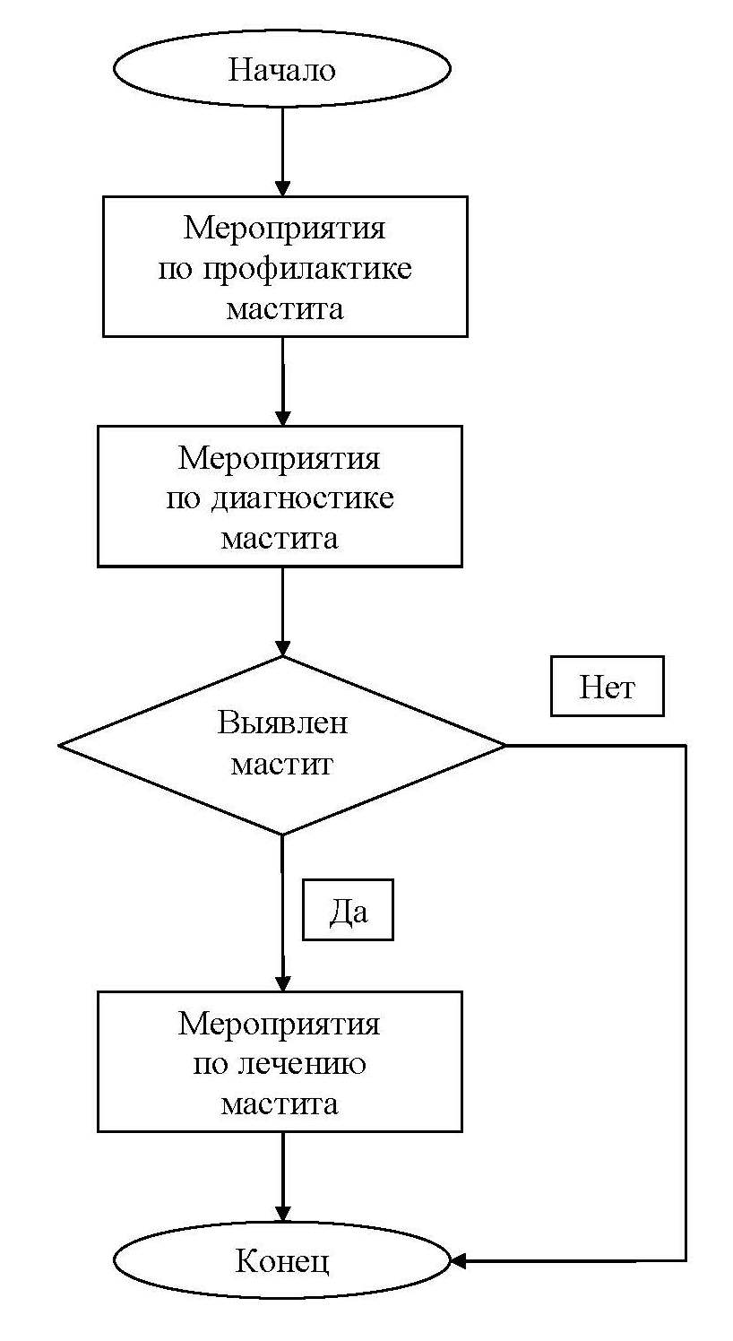 Блок-схема системы снижения заболеваемости коров маститом