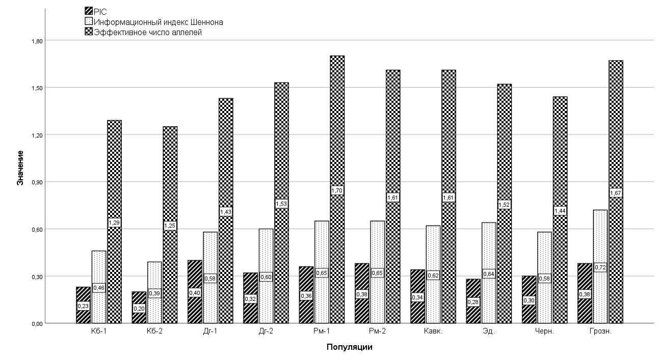 Гистограмма по показателям PIC, индекса Шеннона и эффективного числа аллелей