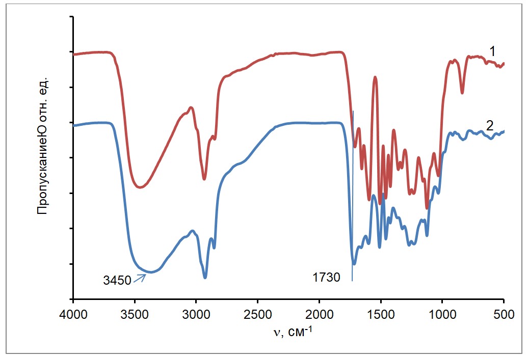 ИК-Фурье спектры образцов лигнина:1 – Л-1; 2 – Л-3