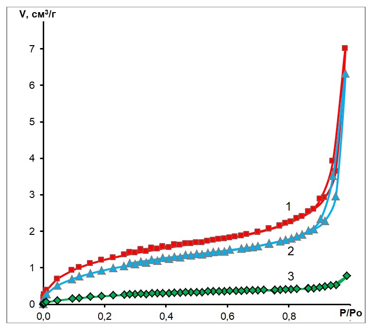 Изотермы адсорбции азота: образцов лигнинов:1 – Л-4; 2 – Л-3; 3 – Л-5