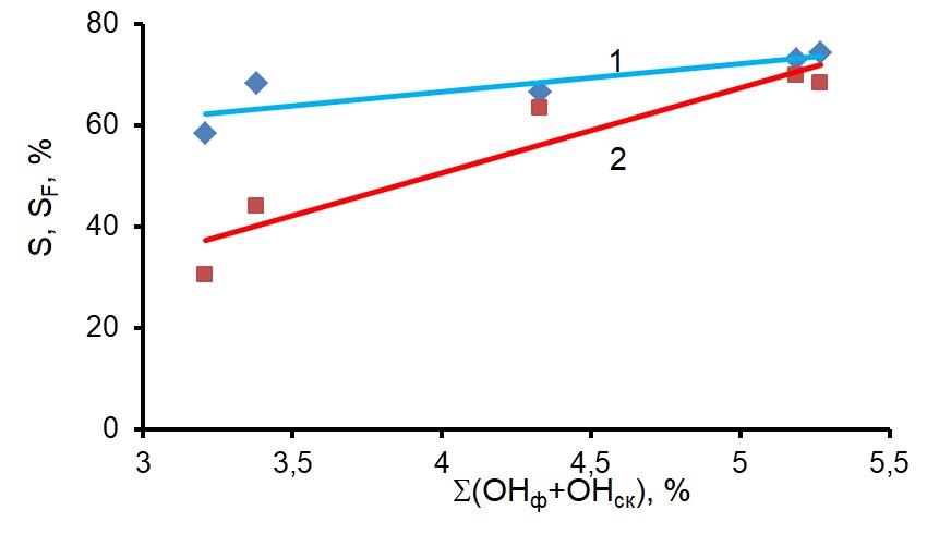 Зависимости адсорбционных показателей S (1) и SF (2) от общего количества кислых ОН-групп