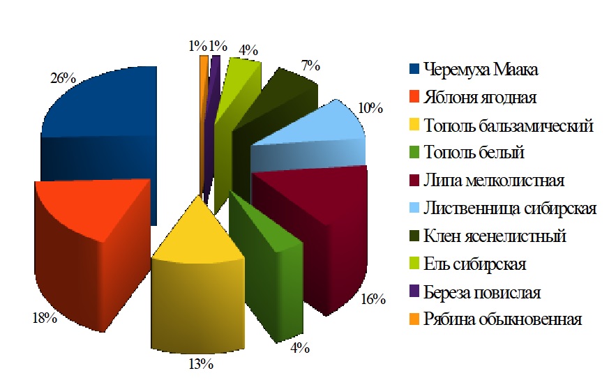 Распределение погибших растений по видам