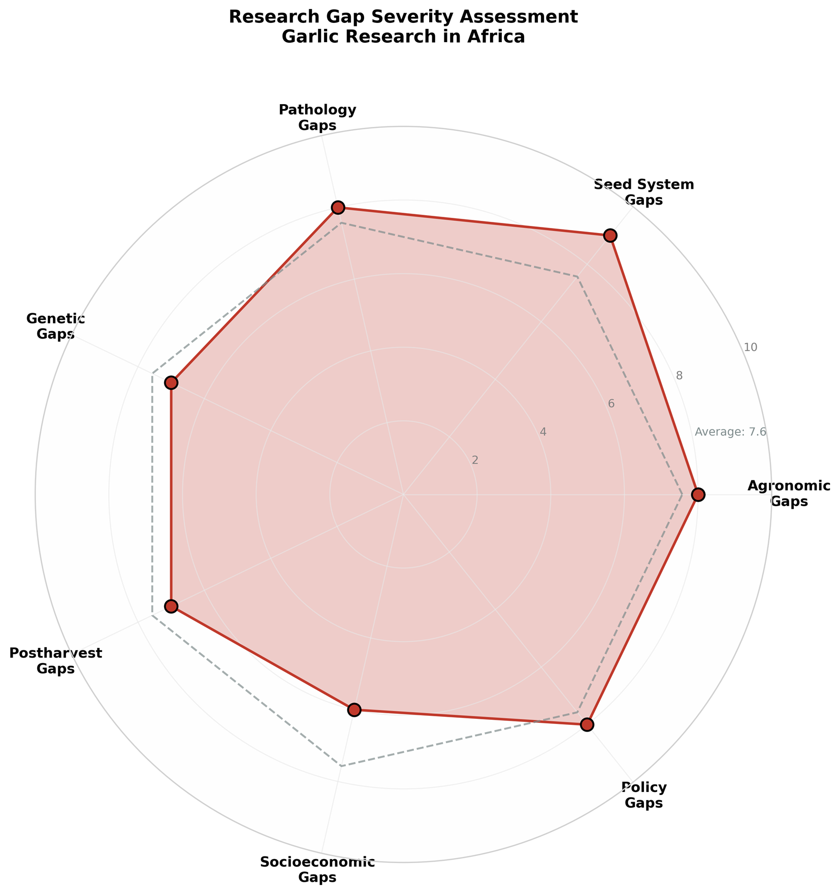 Severity assessment of seven research gap domains in African garlic research, scored on a 1-10 scale