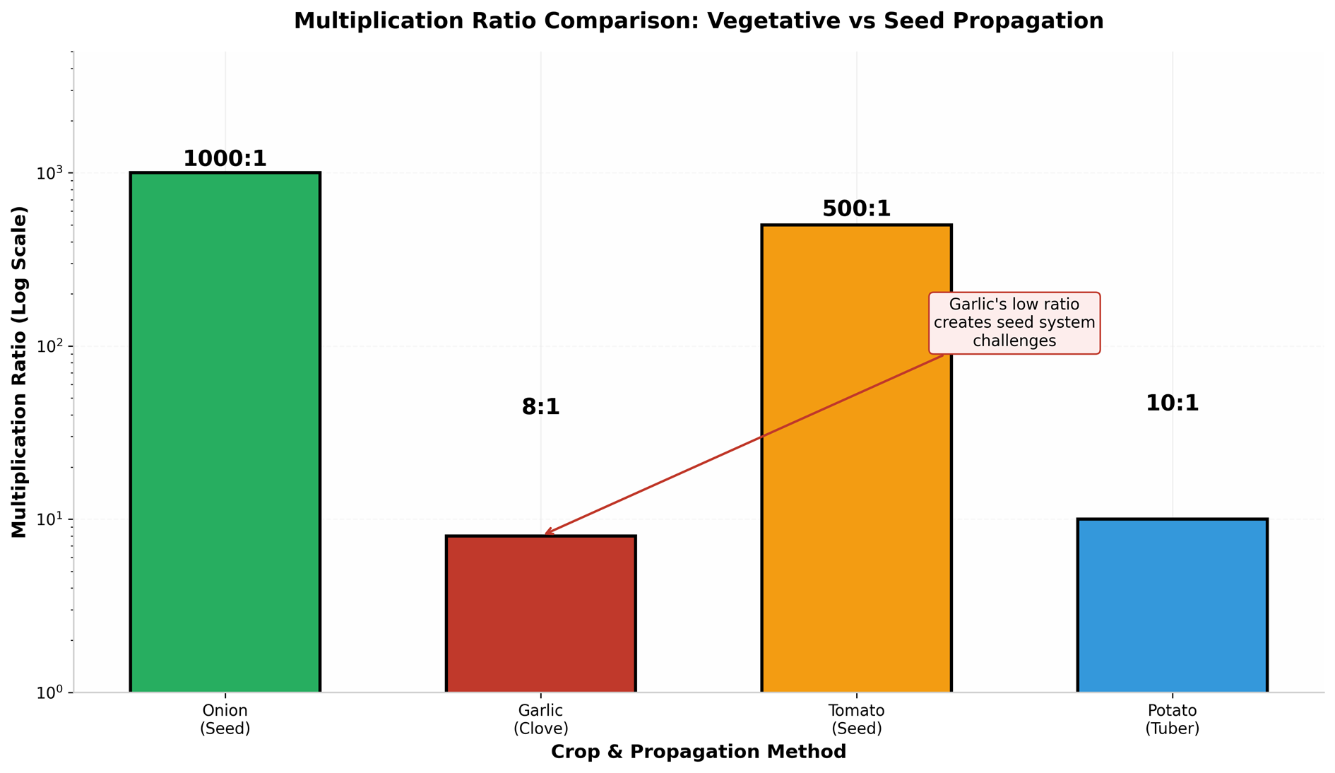 Multiplication ratio comparison across crops with different propagation methods