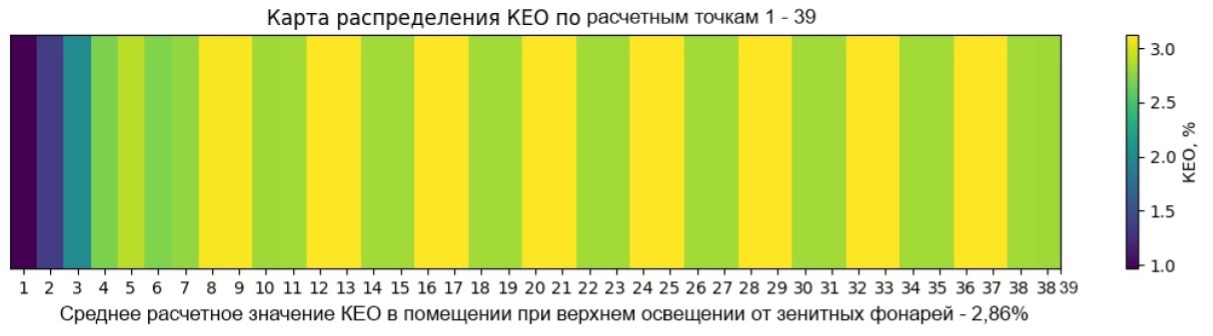 Среднее расчетное значение КЕО в помещении для содержания кроликов