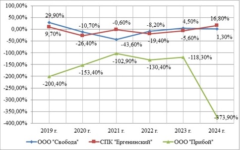 Рентабельность продаж прудовых хозяйств, %