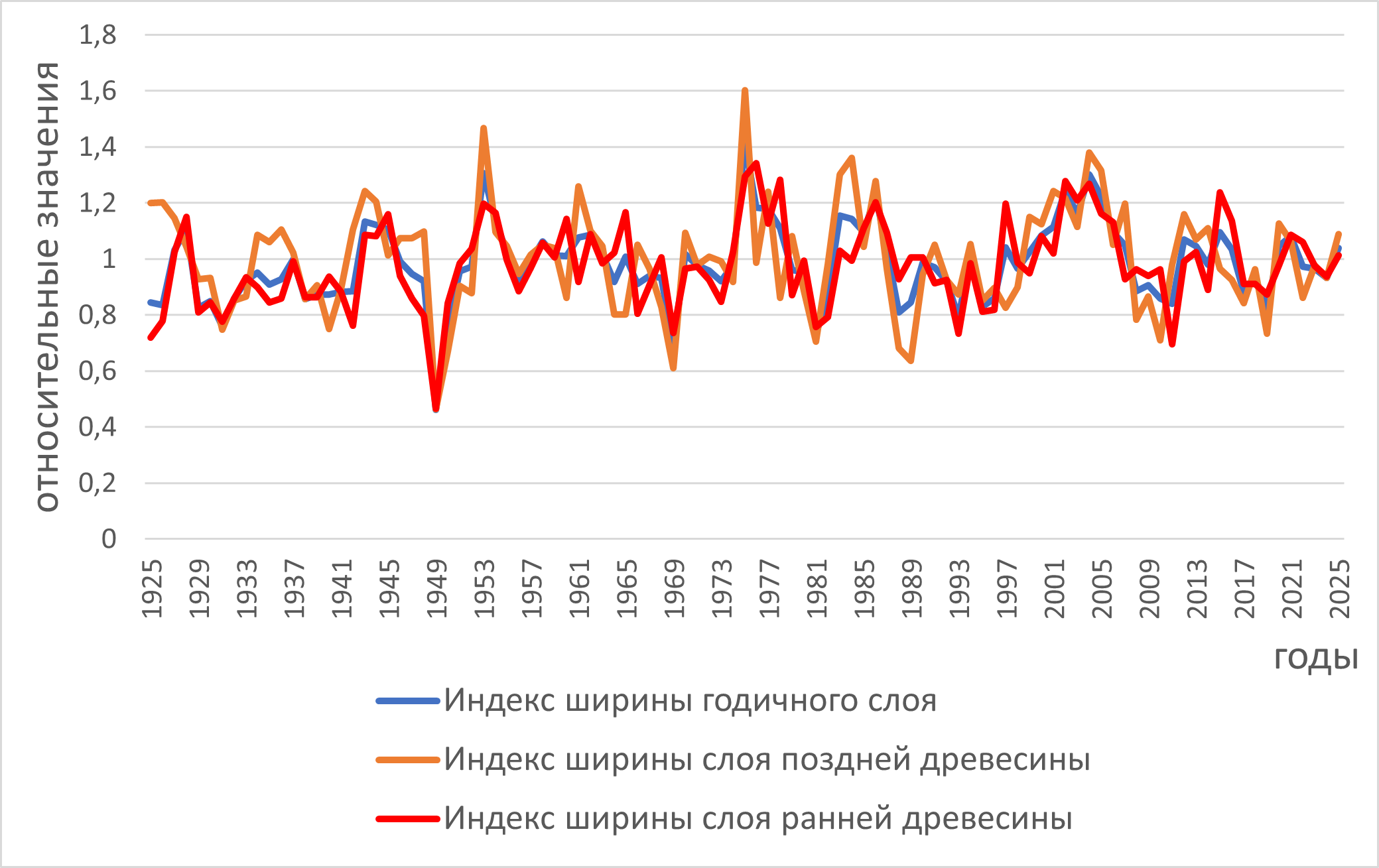 Динамика индексов прироста для разных видов радиального прироста в древостое сосны обыкновенной