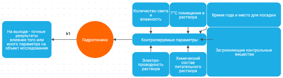 Блок-схема контролируемых параметрах при использовании гидропоники
