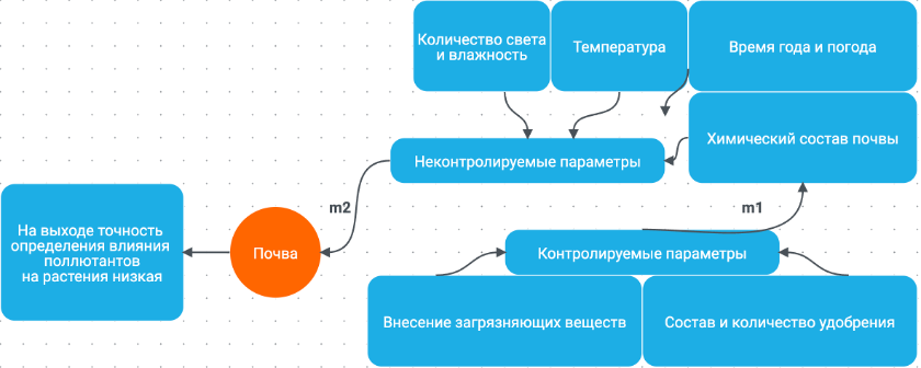 Блок-схема контролируемых параметрах в традиционном почвенном эксперименте