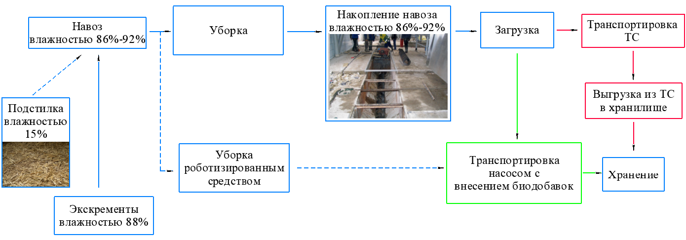 Технологическая схема процесса навозоудаления полужидкого навоза насосом с внесением биодобавок