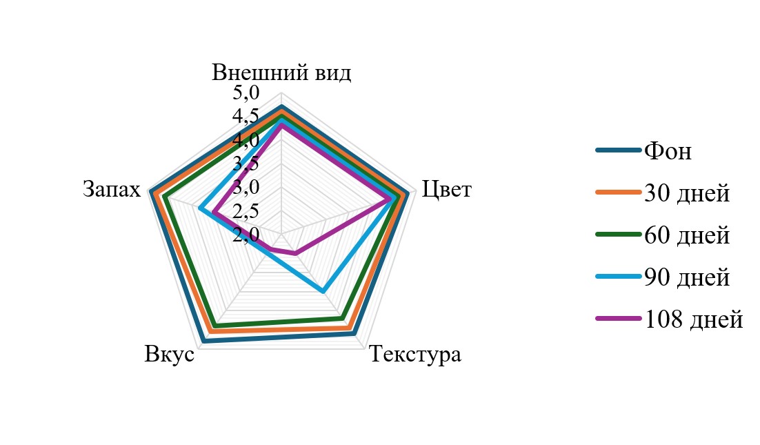 Органолептическая оценка бельгийских вафель в процессе хранения