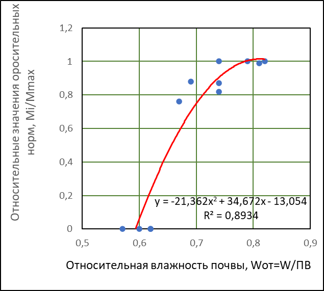 Зависимость оросительных норм красного клевера от влажности расчетного слоя почвы
