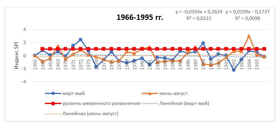 Динамика степени увлажнения территории по индексу SPI по метеостанции Иртышск за II-период (1966–1995 гг.)