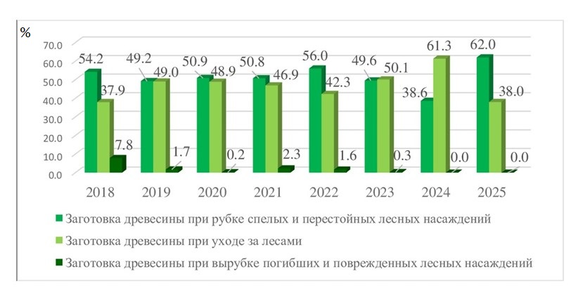 Структура заготовки древесины арендаторами по хвойному хозяйству Республики Башкортостан