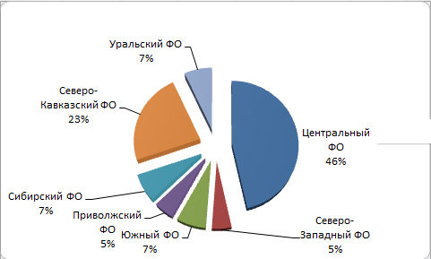 Распределение конезаводчиков владимирской породы по Федеральным округам на конец 2025 год
