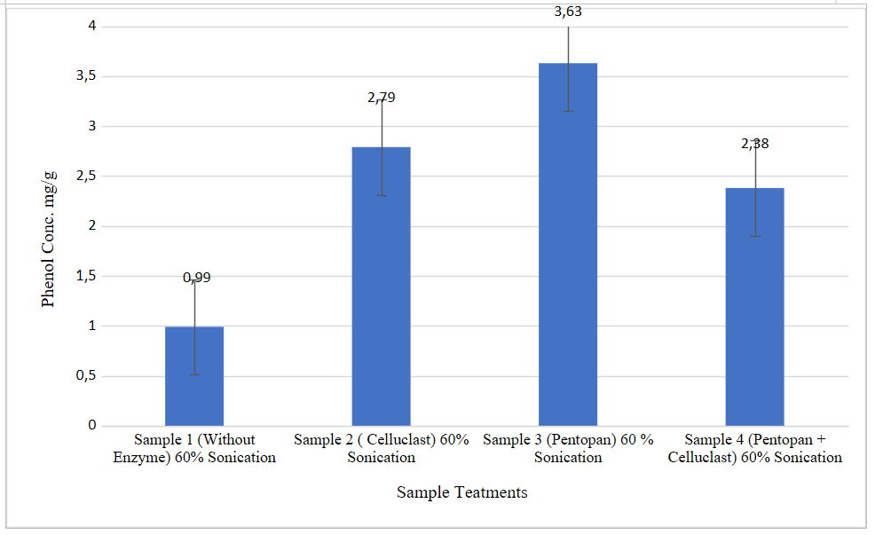 Graphical representation of total phenols in samples 1, 2, 3, 4