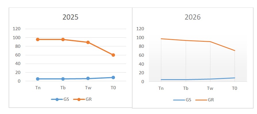 Relationship between the germination speed and the germination rate over two years