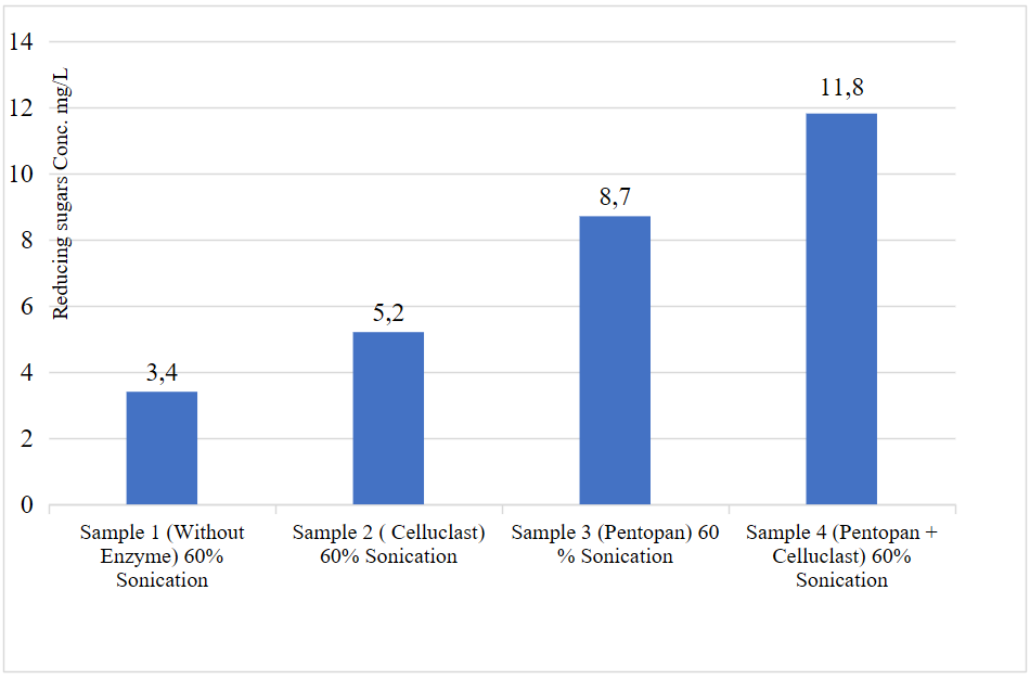 Graphical representation of reducing sugars conc. in samples