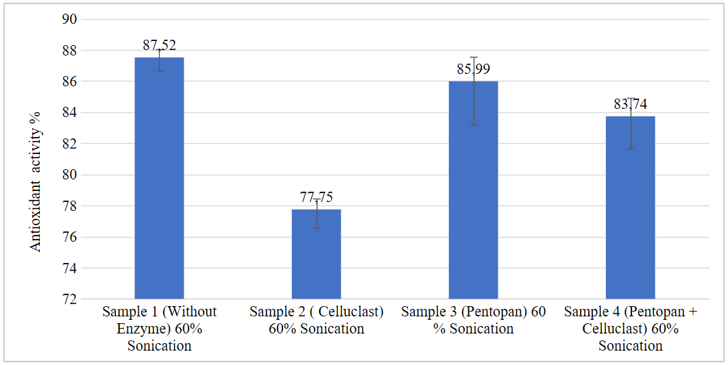 Graphical representation of antioxidant activity in SCG extracts