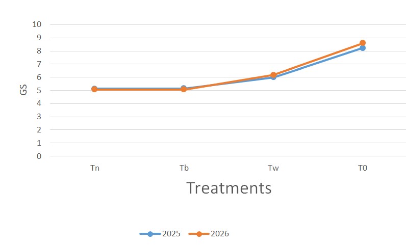 Germination rate during the two years