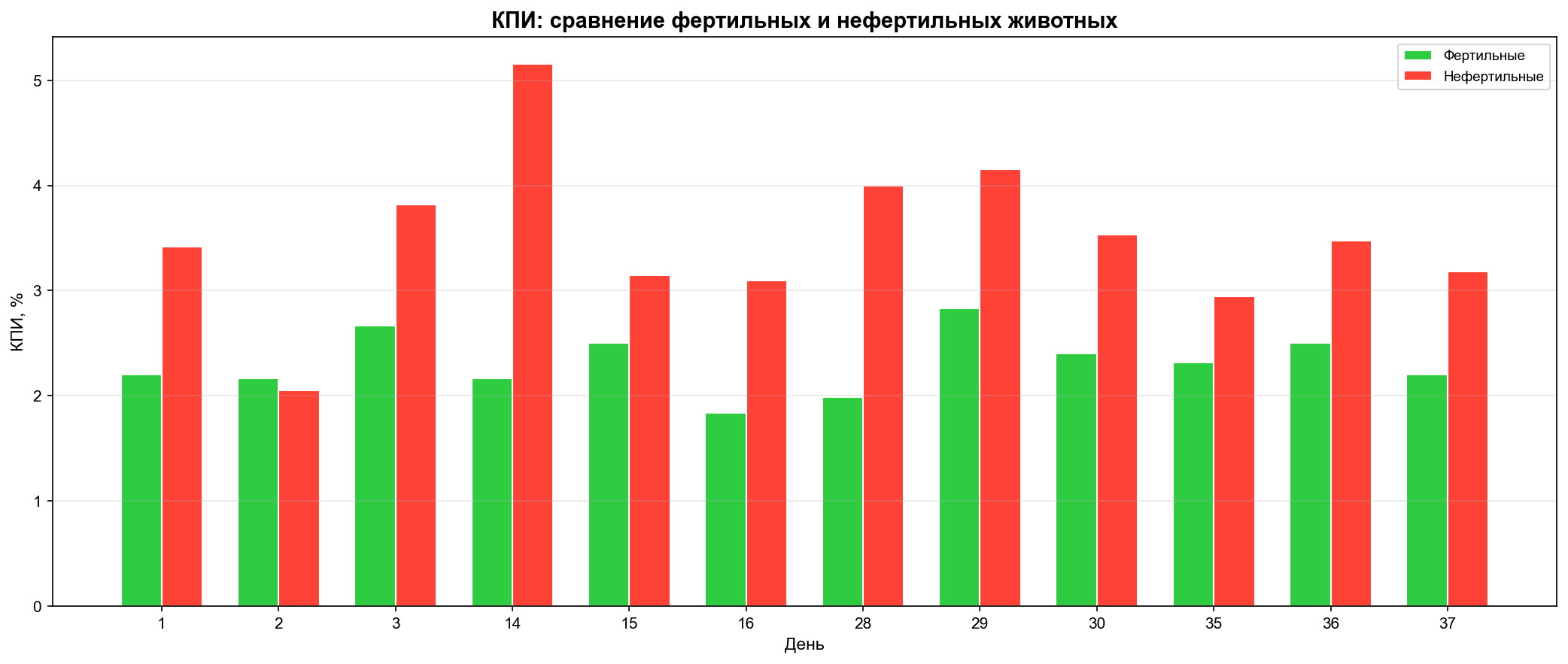 Сравнение КПИ у фертильных (зелёный) и нефертильных (красный) животных по дням