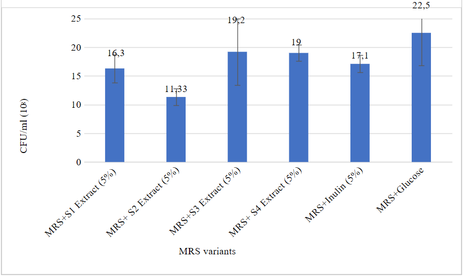Graphical representation of CFU/ml (10⁸) in MRS broth variants