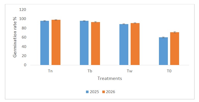 Germination rate of tomato seeds over two years