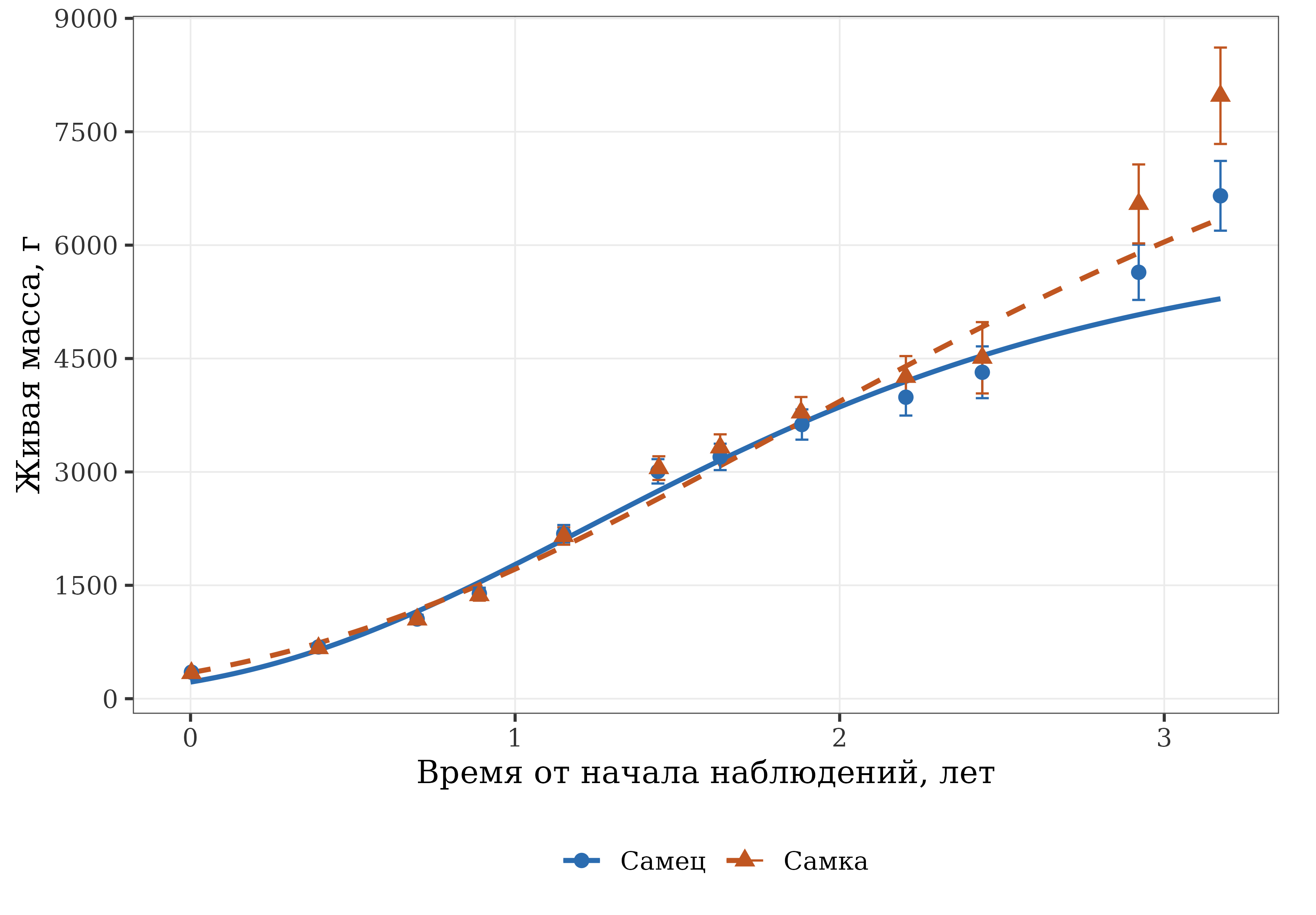 Живая масса самцов и самок: точки – средние по бонитировкам с 95-процентными доверительными интервалами, линии – популяционные кривые смешанной модели Гомперца с фактором пола