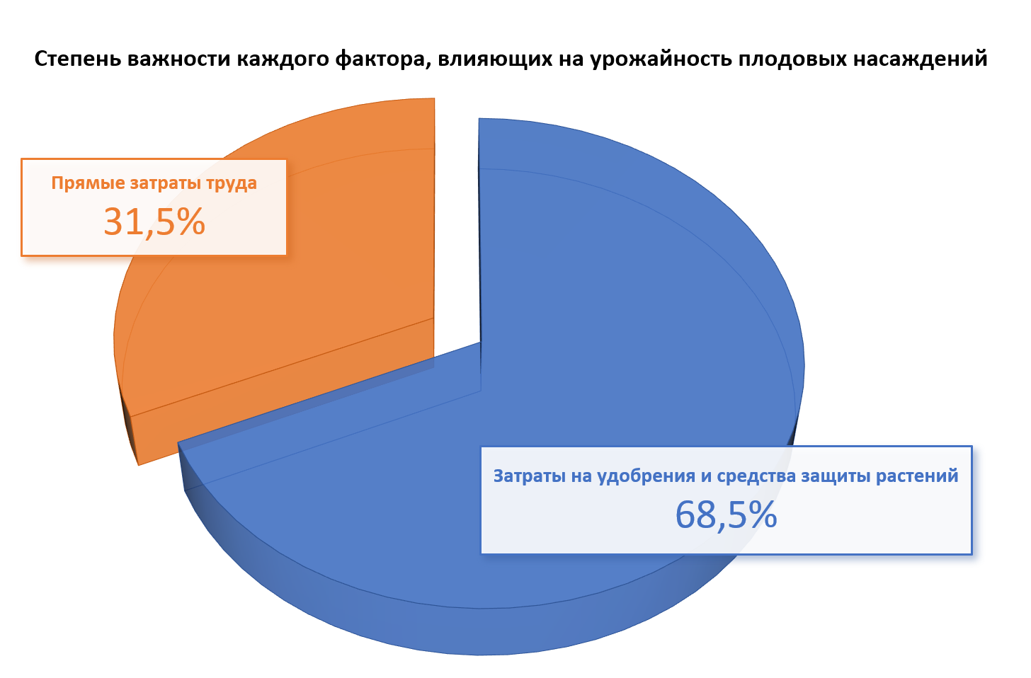 Степень важности каждого фактора, влияющих на урожайность плодовых насаждений