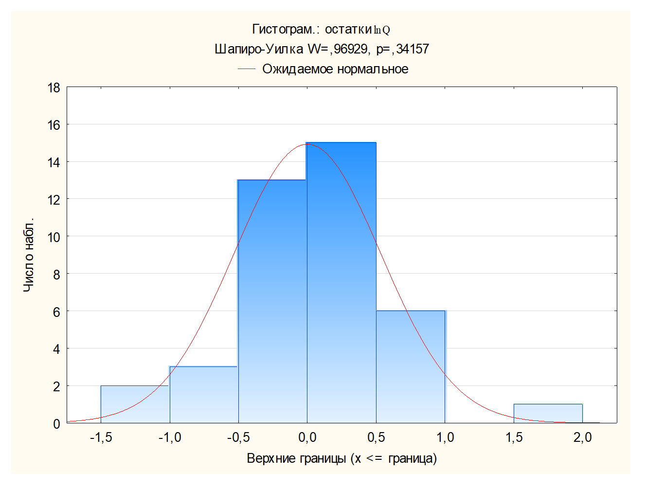 Анализа остатков регрессионной логарифмированной модели урожайности плодовых насаждений